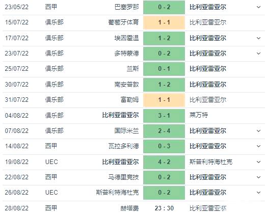 比利亚雷亚尔客场取胜,重返积分榜前十的简单介绍 比利亚雷亚尔客场取胜,重返积分榜前十的简单介绍