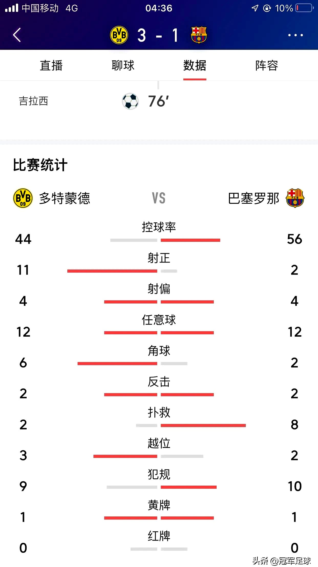 多特蒙德双杀对手，零封对手晋级八强